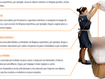 Principales eventos asociados a desórdenes músculo esqueléticos en actividades de aseo, limpieza y cocina de hospitales, hoteles y preparación y suministro de alimentos en hospitales
