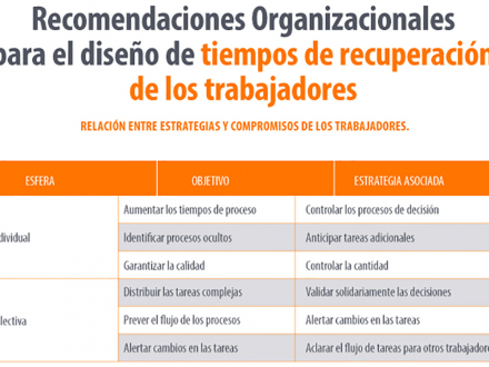 Recomendaciones organizacionales para el diseño de tiempos de recuperación de los trabajadores