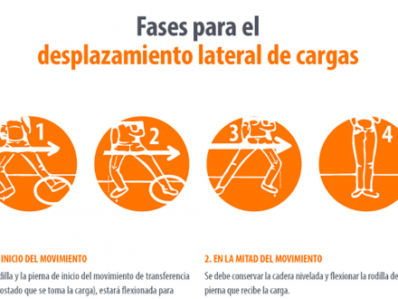 Fases para el desplazamiento lateral de cargas