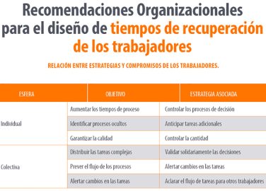 Recomendaciones organizacionales para el diseño de tiempos de recuperación de los trabajadores