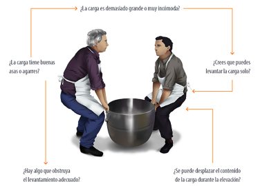 Recomendaciones técnicas en tareas que requieran: Manipulación de cargas, sobre esfuerzos, caídas, tropezones, deslizamientos para personal de cocina en hoteles y restaurantes (v2(